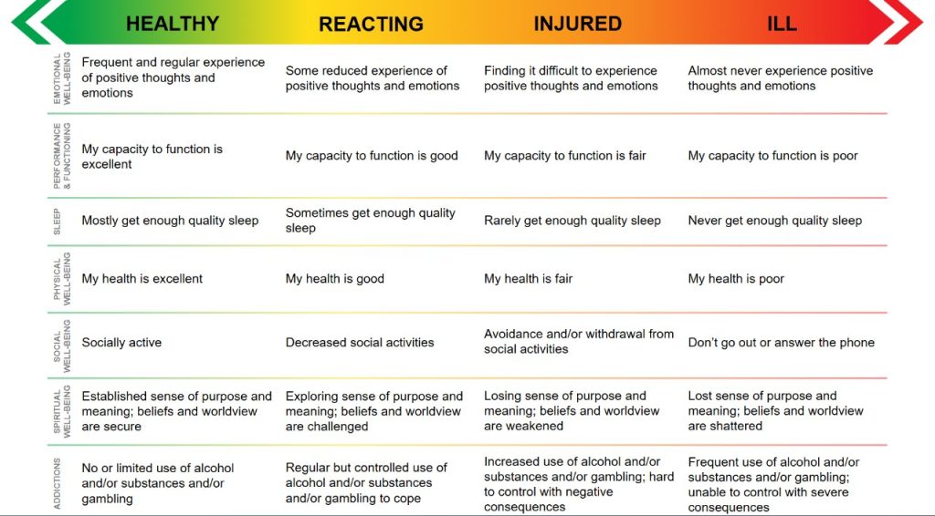 Mental Health check — the R2MR mental health continuum from healthy to ill
